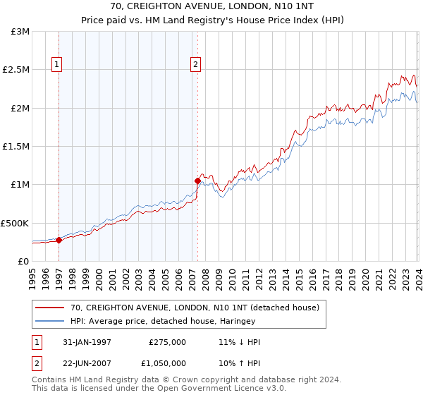 70, CREIGHTON AVENUE, LONDON, N10 1NT: Price paid vs HM Land Registry's House Price Index