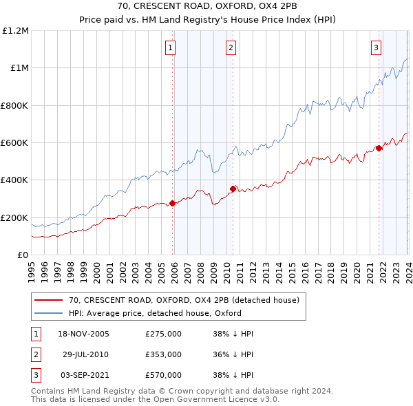 70, CRESCENT ROAD, OXFORD, OX4 2PB: Price paid vs HM Land Registry's House Price Index