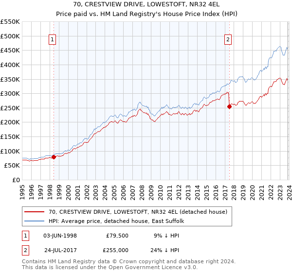 70, CRESTVIEW DRIVE, LOWESTOFT, NR32 4EL: Price paid vs HM Land Registry's House Price Index