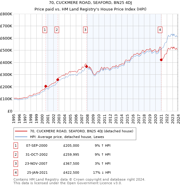 70, CUCKMERE ROAD, SEAFORD, BN25 4DJ: Price paid vs HM Land Registry's House Price Index