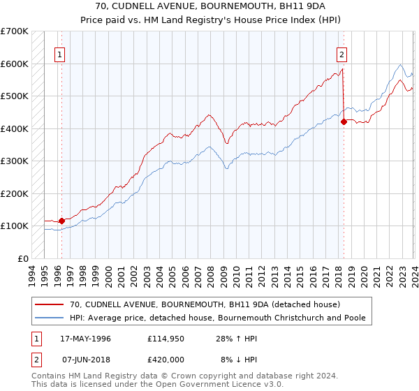 70, CUDNELL AVENUE, BOURNEMOUTH, BH11 9DA: Price paid vs HM Land Registry's House Price Index