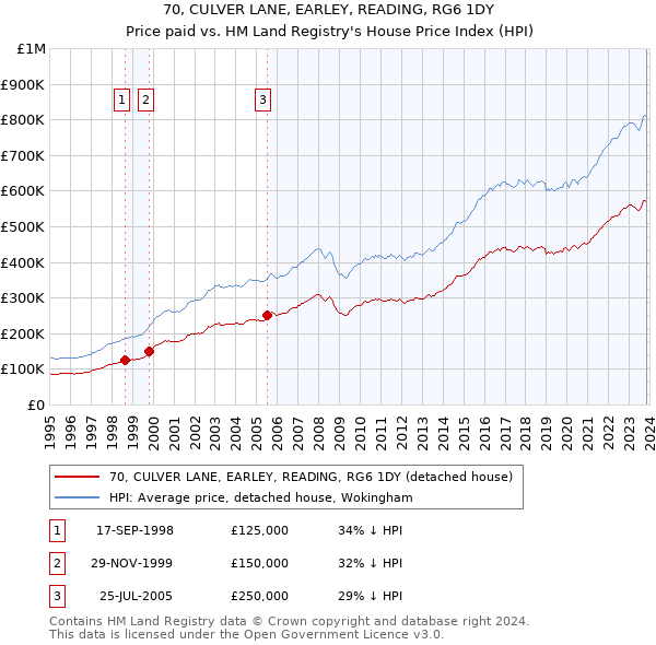 70, CULVER LANE, EARLEY, READING, RG6 1DY: Price paid vs HM Land Registry's House Price Index