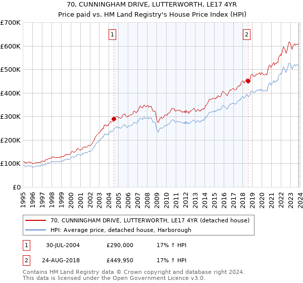 70, CUNNINGHAM DRIVE, LUTTERWORTH, LE17 4YR: Price paid vs HM Land Registry's House Price Index