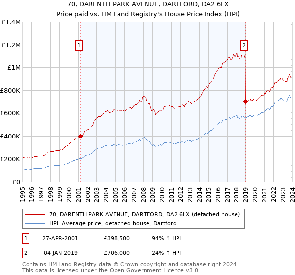 70, DARENTH PARK AVENUE, DARTFORD, DA2 6LX: Price paid vs HM Land Registry's House Price Index