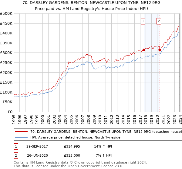 70, DARSLEY GARDENS, BENTON, NEWCASTLE UPON TYNE, NE12 9RG: Price paid vs HM Land Registry's House Price Index