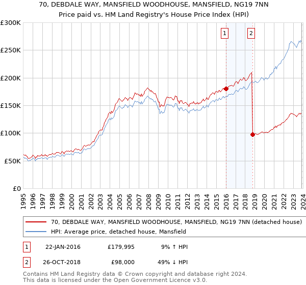 70, DEBDALE WAY, MANSFIELD WOODHOUSE, MANSFIELD, NG19 7NN: Price paid vs HM Land Registry's House Price Index