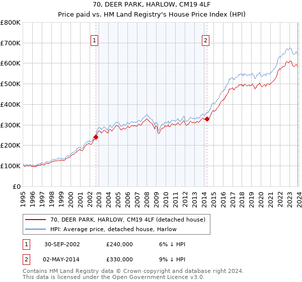 70, DEER PARK, HARLOW, CM19 4LF: Price paid vs HM Land Registry's House Price Index