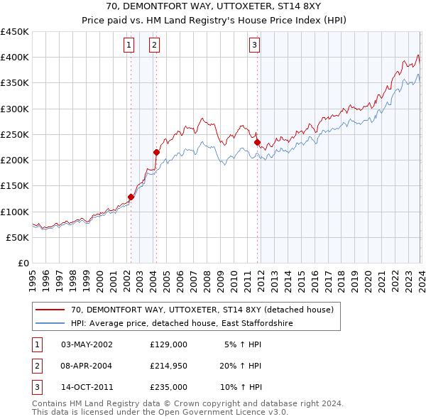 70, DEMONTFORT WAY, UTTOXETER, ST14 8XY: Price paid vs HM Land Registry's House Price Index