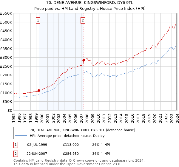 70, DENE AVENUE, KINGSWINFORD, DY6 9TL: Price paid vs HM Land Registry's House Price Index