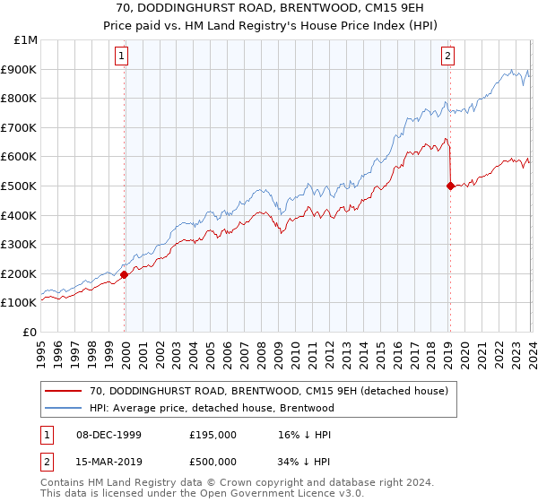 70, DODDINGHURST ROAD, BRENTWOOD, CM15 9EH: Price paid vs HM Land Registry's House Price Index