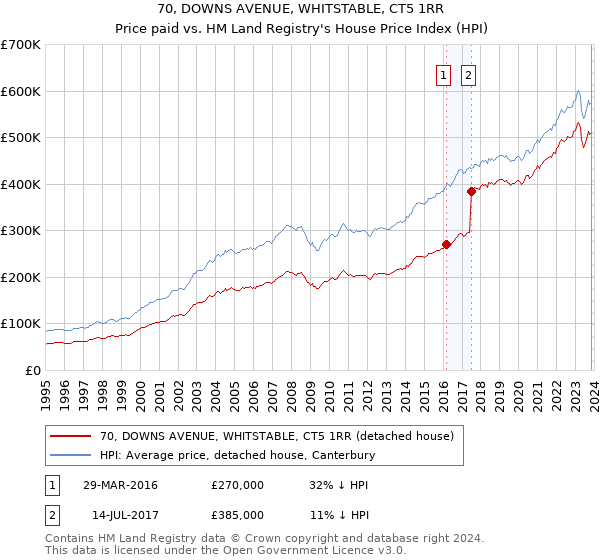 70, DOWNS AVENUE, WHITSTABLE, CT5 1RR: Price paid vs HM Land Registry's House Price Index
