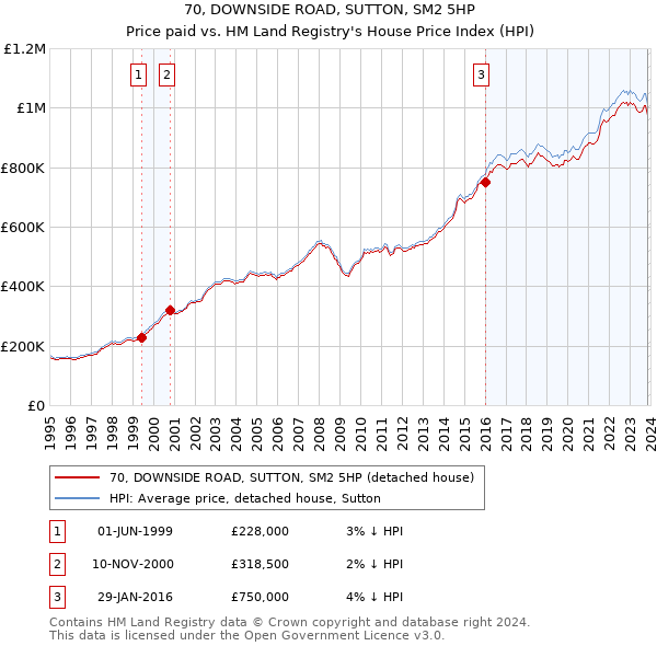 70, DOWNSIDE ROAD, SUTTON, SM2 5HP: Price paid vs HM Land Registry's House Price Index