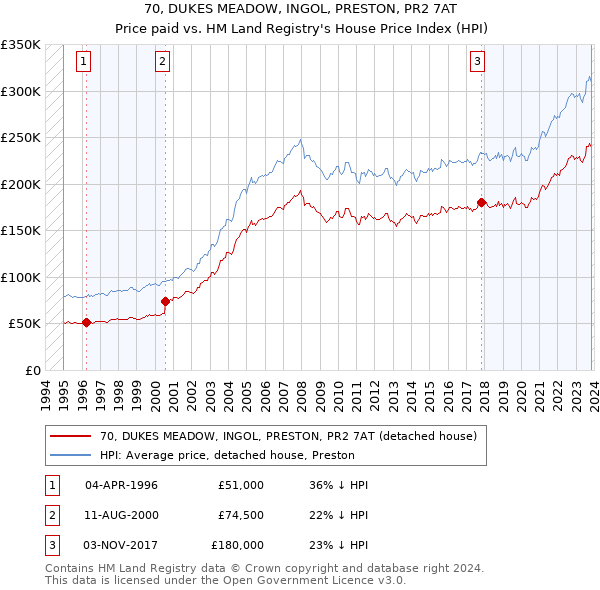 70, DUKES MEADOW, INGOL, PRESTON, PR2 7AT: Price paid vs HM Land Registry's House Price Index