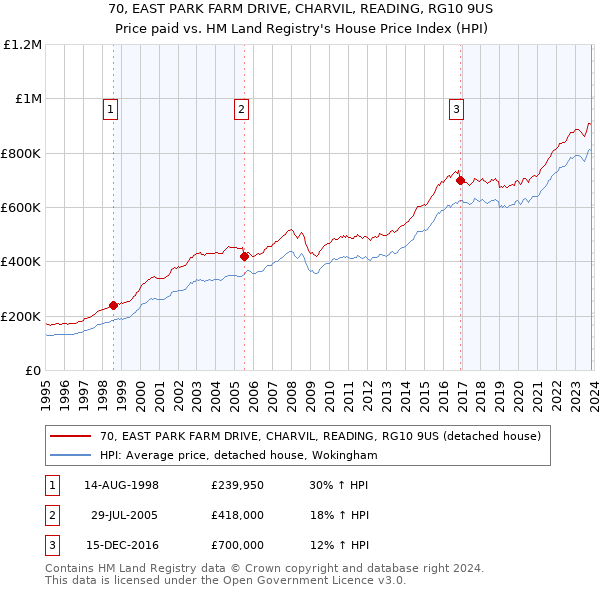 70, EAST PARK FARM DRIVE, CHARVIL, READING, RG10 9US: Price paid vs HM Land Registry's House Price Index