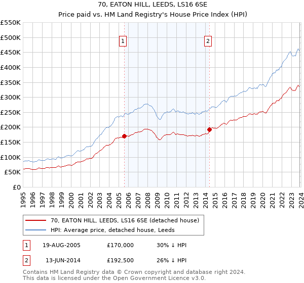 70, EATON HILL, LEEDS, LS16 6SE: Price paid vs HM Land Registry's House Price Index