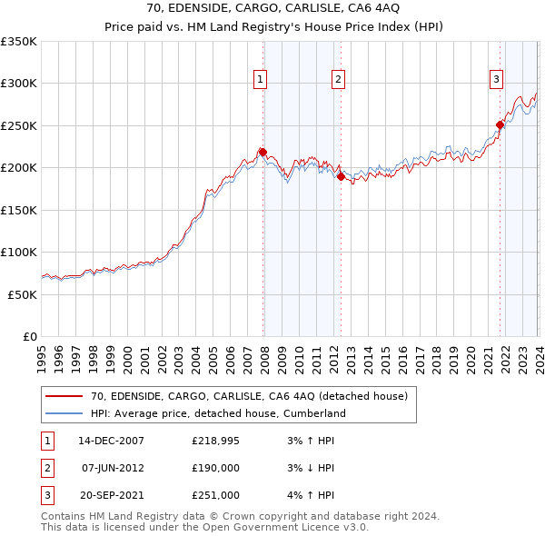 70, EDENSIDE, CARGO, CARLISLE, CA6 4AQ: Price paid vs HM Land Registry's House Price Index