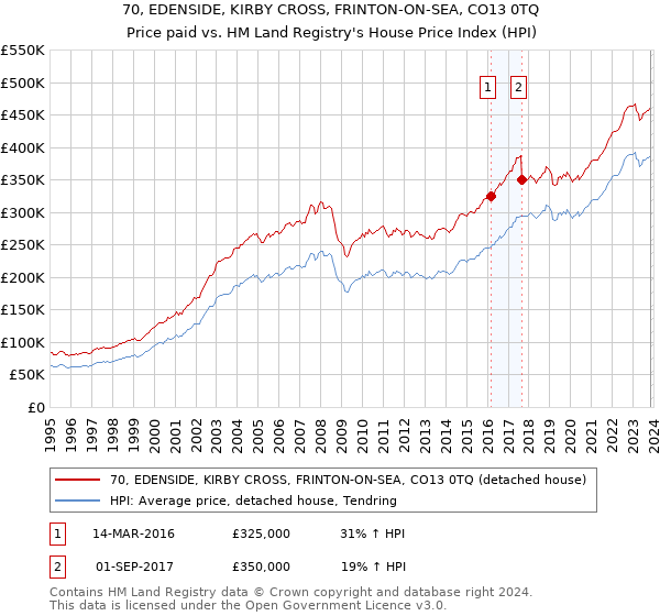 70, EDENSIDE, KIRBY CROSS, FRINTON-ON-SEA, CO13 0TQ: Price paid vs HM Land Registry's House Price Index