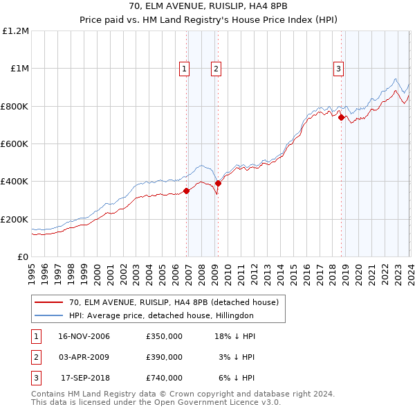 70, ELM AVENUE, RUISLIP, HA4 8PB: Price paid vs HM Land Registry's House Price Index