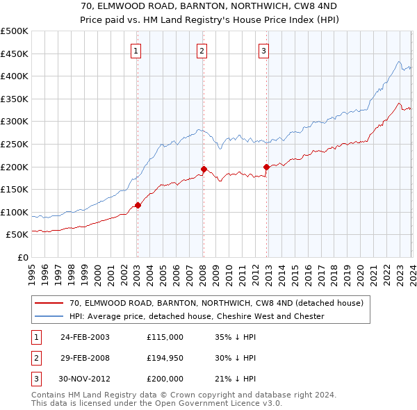 70, ELMWOOD ROAD, BARNTON, NORTHWICH, CW8 4ND: Price paid vs HM Land Registry's House Price Index