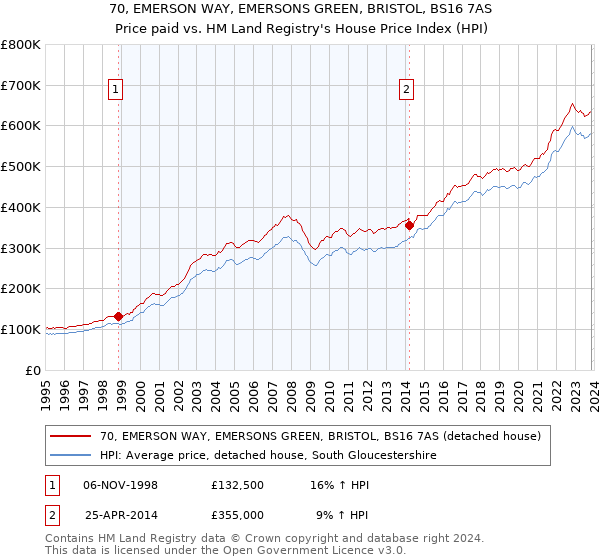 70, EMERSON WAY, EMERSONS GREEN, BRISTOL, BS16 7AS: Price paid vs HM Land Registry's House Price Index