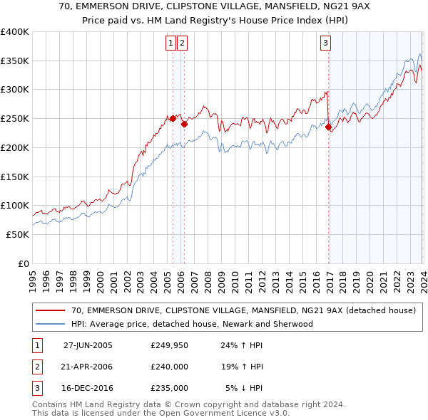 70, EMMERSON DRIVE, CLIPSTONE VILLAGE, MANSFIELD, NG21 9AX: Price paid vs HM Land Registry's House Price Index