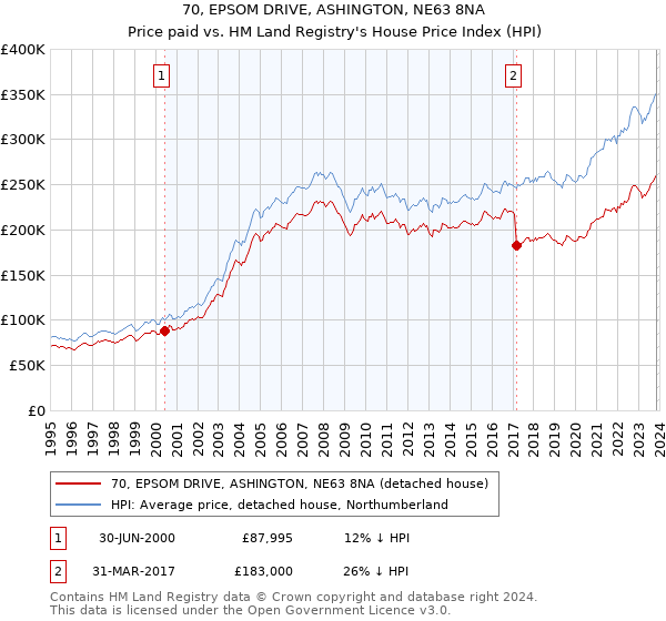 70, EPSOM DRIVE, ASHINGTON, NE63 8NA: Price paid vs HM Land Registry's House Price Index