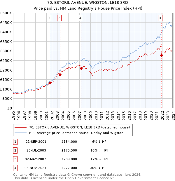 70, ESTORIL AVENUE, WIGSTON, LE18 3RD: Price paid vs HM Land Registry's House Price Index