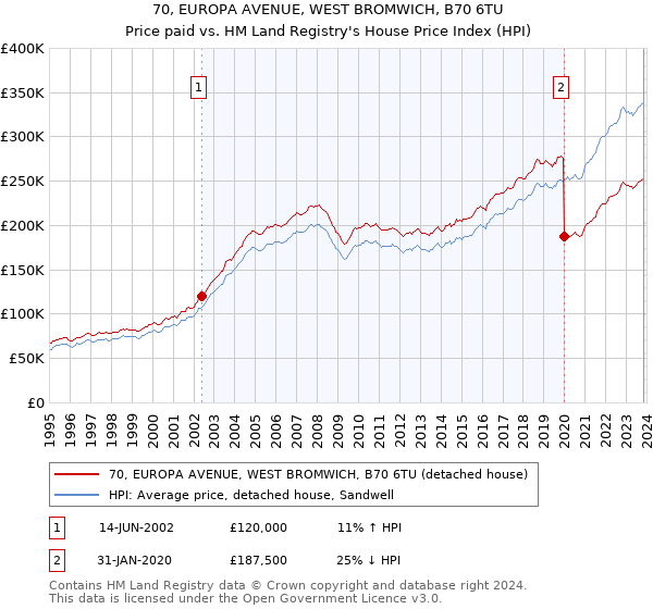 70, EUROPA AVENUE, WEST BROMWICH, B70 6TU: Price paid vs HM Land Registry's House Price Index