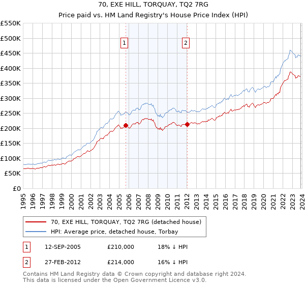 70, EXE HILL, TORQUAY, TQ2 7RG: Price paid vs HM Land Registry's House Price Index