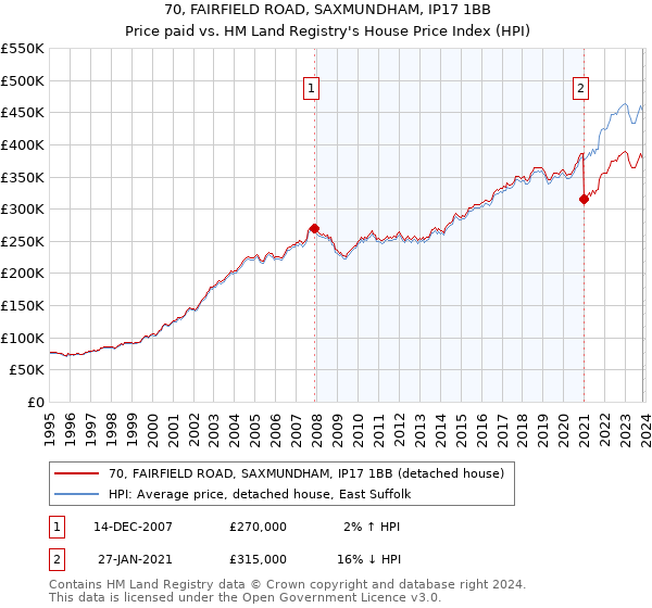 70, FAIRFIELD ROAD, SAXMUNDHAM, IP17 1BB: Price paid vs HM Land Registry's House Price Index