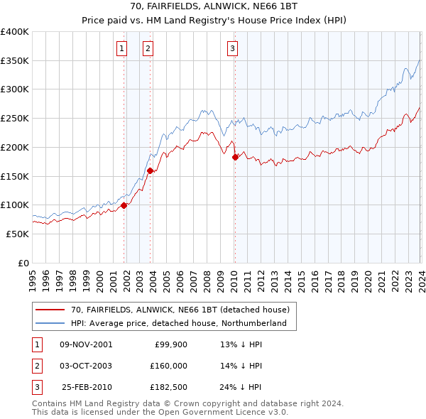 70, FAIRFIELDS, ALNWICK, NE66 1BT: Price paid vs HM Land Registry's House Price Index
