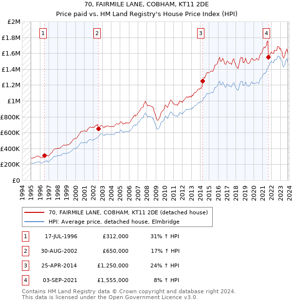 70, FAIRMILE LANE, COBHAM, KT11 2DE: Price paid vs HM Land Registry's House Price Index