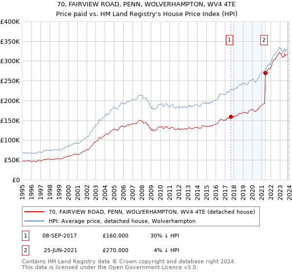 70, FAIRVIEW ROAD, PENN, WOLVERHAMPTON, WV4 4TE: Price paid vs HM Land Registry's House Price Index