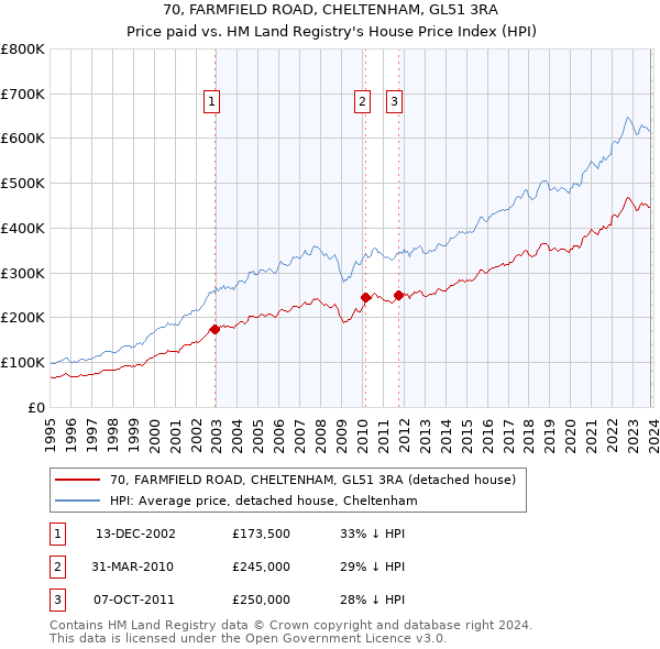 70, FARMFIELD ROAD, CHELTENHAM, GL51 3RA: Price paid vs HM Land Registry's House Price Index