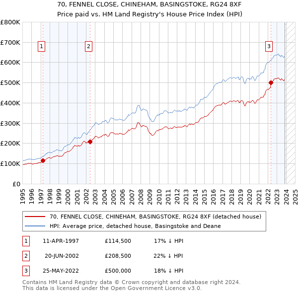 70, FENNEL CLOSE, CHINEHAM, BASINGSTOKE, RG24 8XF: Price paid vs HM Land Registry's House Price Index