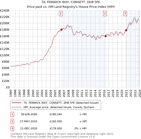 70, FENWICK WAY, CONSETT, DH8 5FE: Price paid vs HM Land Registry's House Price Index