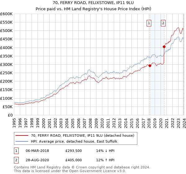 70, FERRY ROAD, FELIXSTOWE, IP11 9LU: Price paid vs HM Land Registry's House Price Index