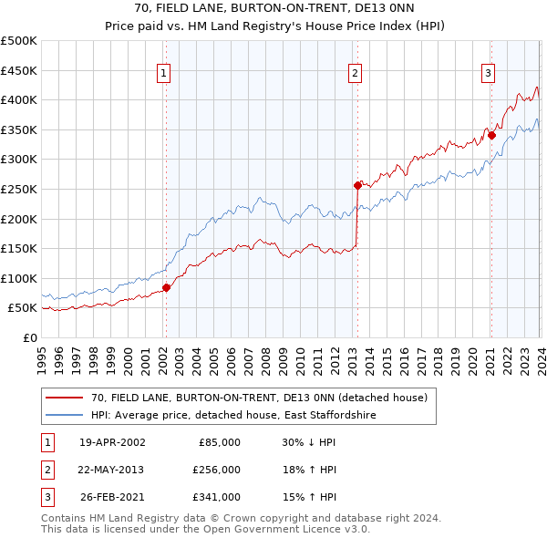 70, FIELD LANE, BURTON-ON-TRENT, DE13 0NN: Price paid vs HM Land Registry's House Price Index