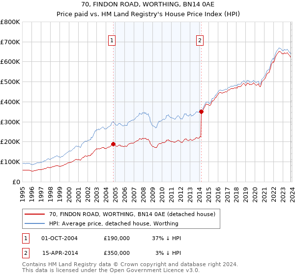 70, FINDON ROAD, WORTHING, BN14 0AE: Price paid vs HM Land Registry's House Price Index