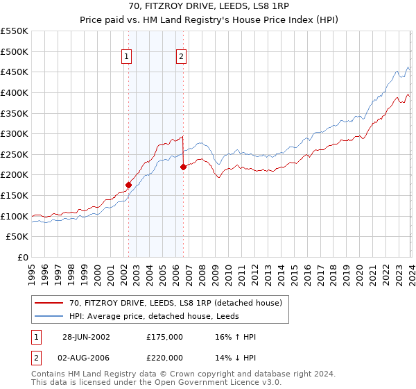 70, FITZROY DRIVE, LEEDS, LS8 1RP: Price paid vs HM Land Registry's House Price Index