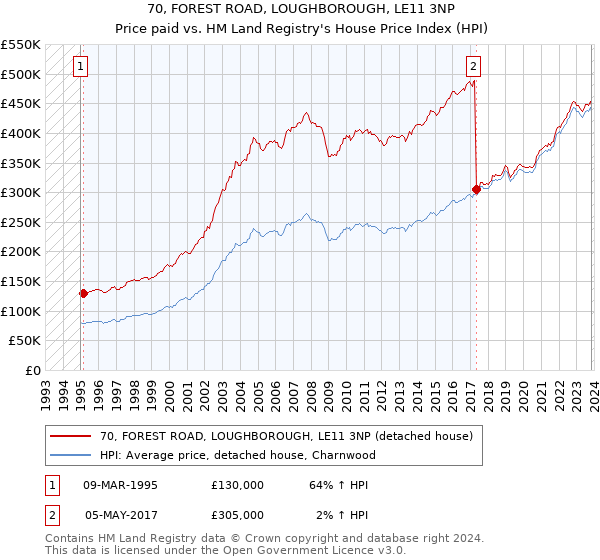70, FOREST ROAD, LOUGHBOROUGH, LE11 3NP: Price paid vs HM Land Registry's House Price Index