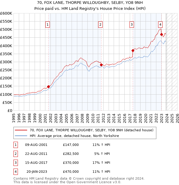 70, FOX LANE, THORPE WILLOUGHBY, SELBY, YO8 9NH: Price paid vs HM Land Registry's House Price Index