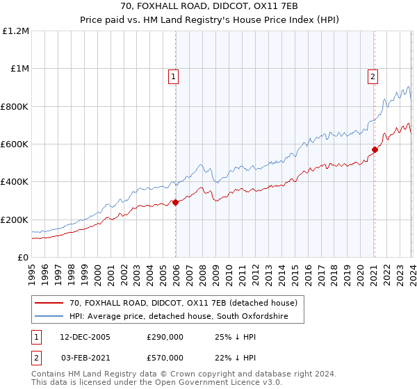 70, FOXHALL ROAD, DIDCOT, OX11 7EB: Price paid vs HM Land Registry's House Price Index