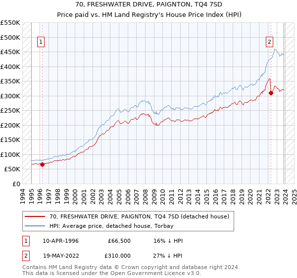 70, FRESHWATER DRIVE, PAIGNTON, TQ4 7SD: Price paid vs HM Land Registry's House Price Index