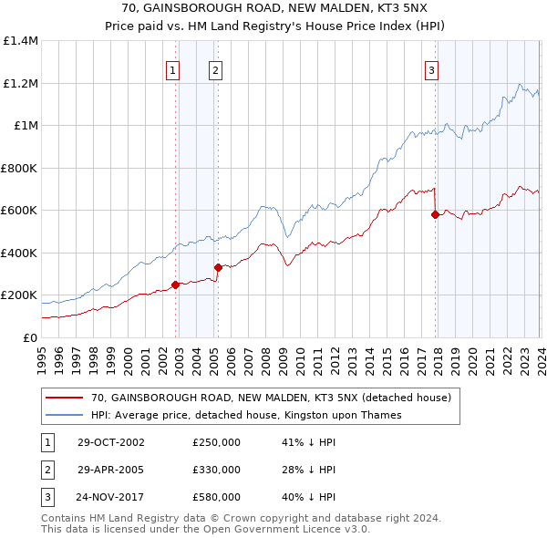 70, GAINSBOROUGH ROAD, NEW MALDEN, KT3 5NX: Price paid vs HM Land Registry's House Price Index