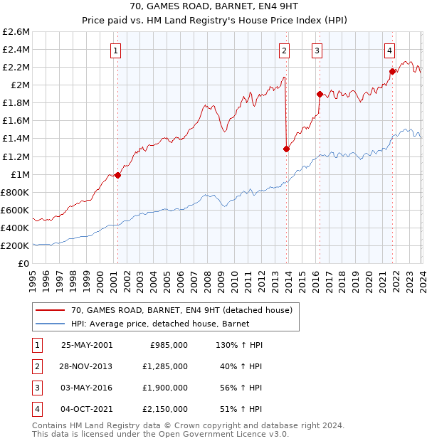 70, GAMES ROAD, BARNET, EN4 9HT: Price paid vs HM Land Registry's House Price Index