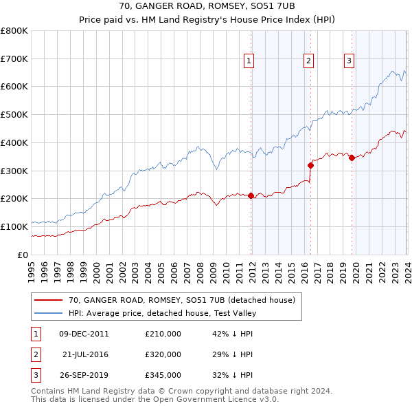 70, GANGER ROAD, ROMSEY, SO51 7UB: Price paid vs HM Land Registry's House Price Index