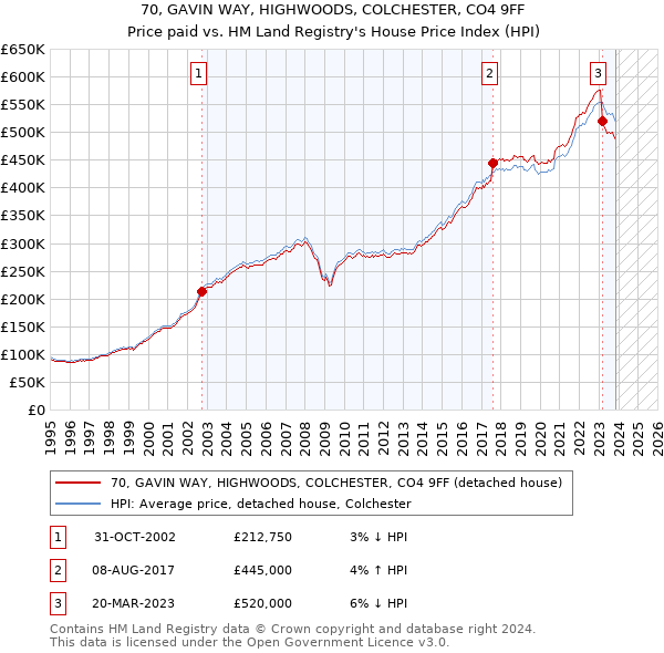 70, GAVIN WAY, HIGHWOODS, COLCHESTER, CO4 9FF: Price paid vs HM Land Registry's House Price Index