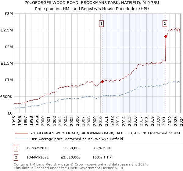 70, GEORGES WOOD ROAD, BROOKMANS PARK, HATFIELD, AL9 7BU: Price paid vs HM Land Registry's House Price Index