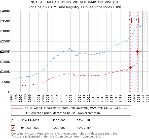 70, GLAISDALE GARDENS, WOLVERHAMPTON, WV6 0TU: Price paid vs HM Land Registry's House Price Index